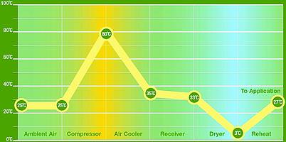 Typical temperatures in a 'normal compressed air system'